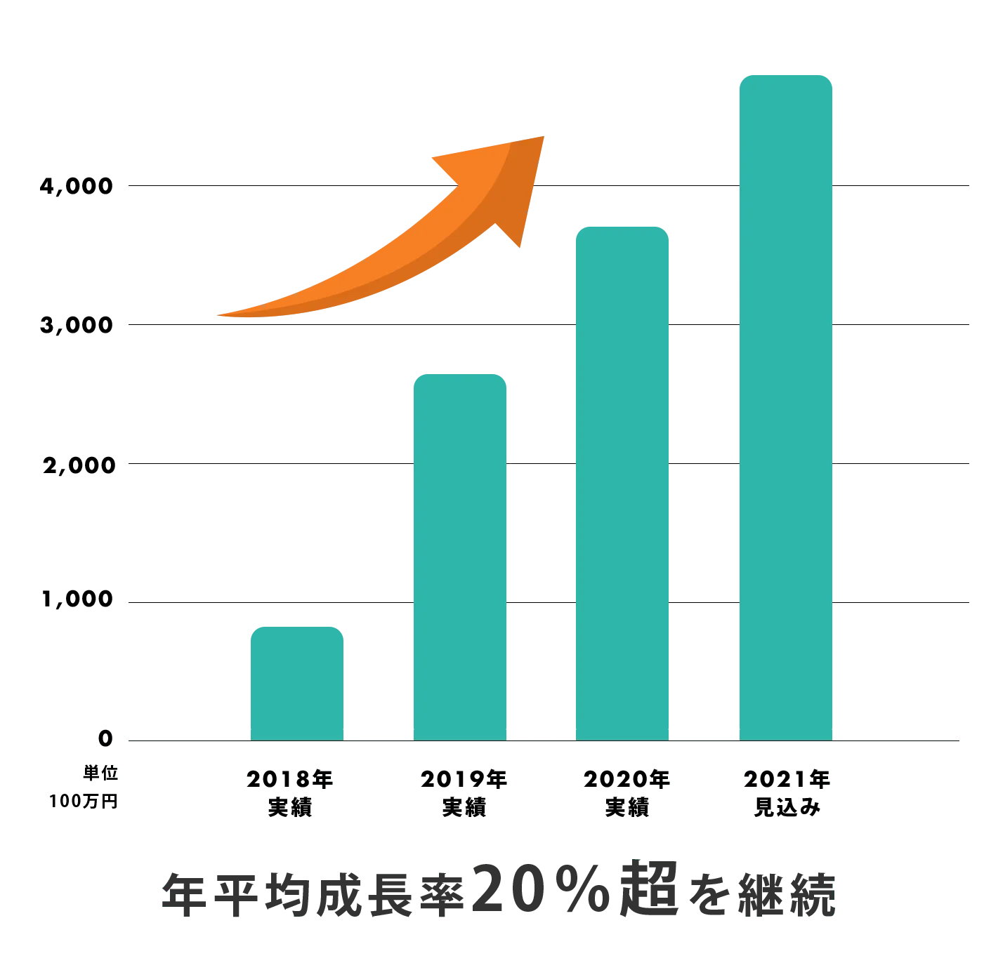 グラフ