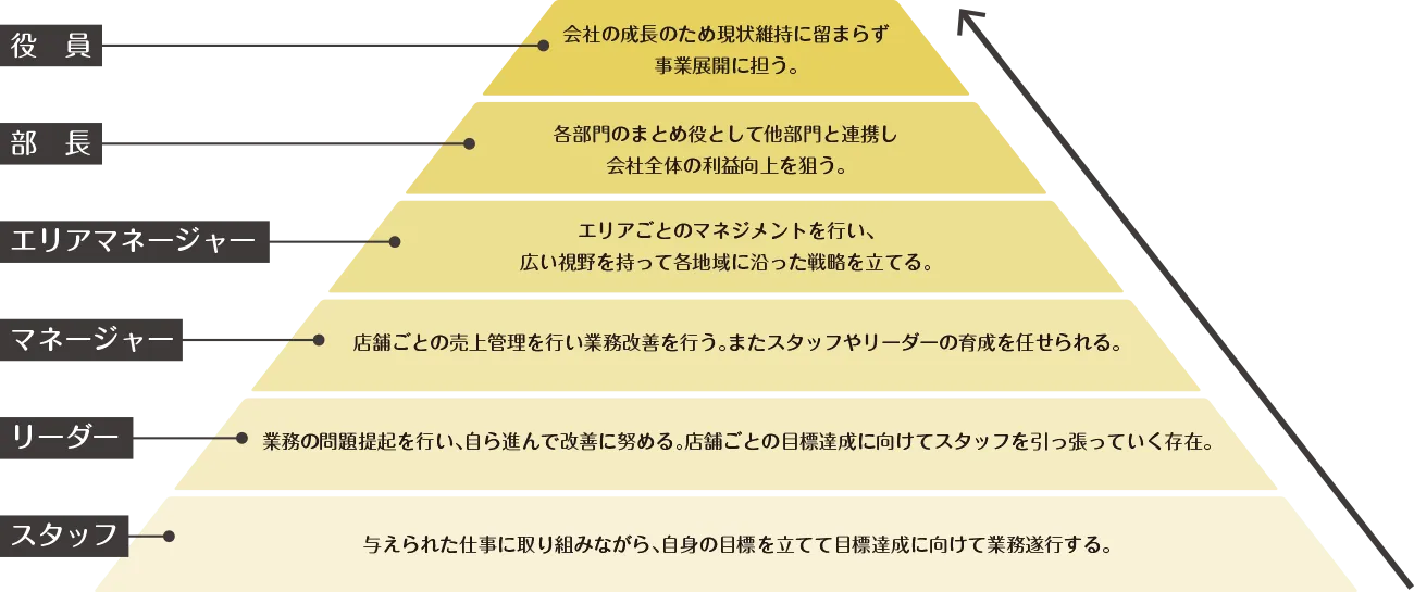 キャリアフロー