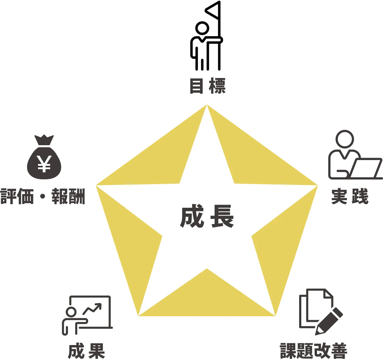 評価制度