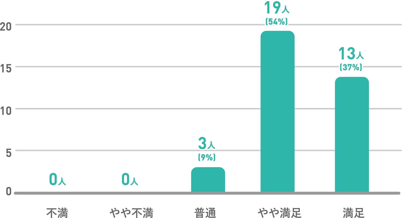 社内総合評価