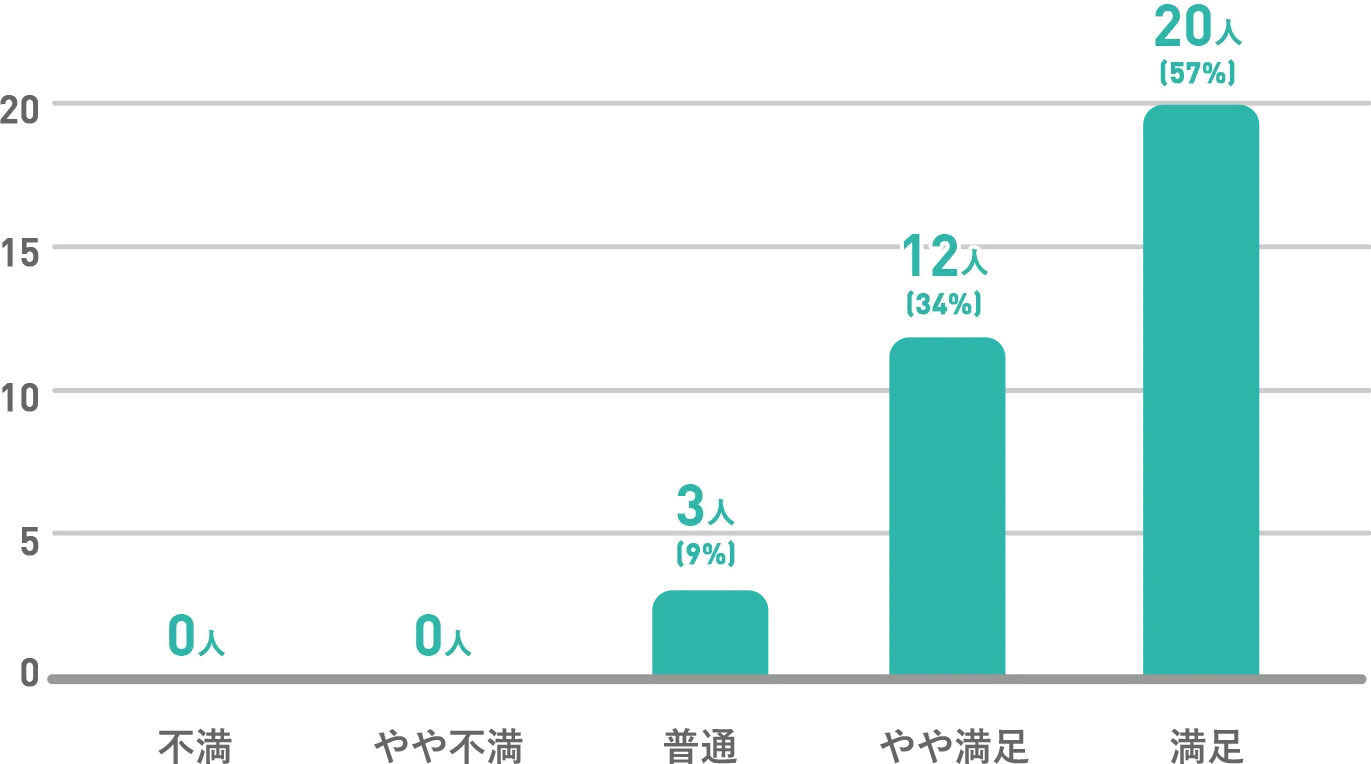 人事評価の適正感